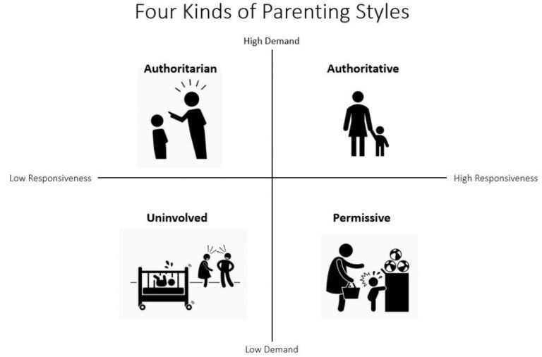 Exploring Different Parenting Styles: Permissive Parenting