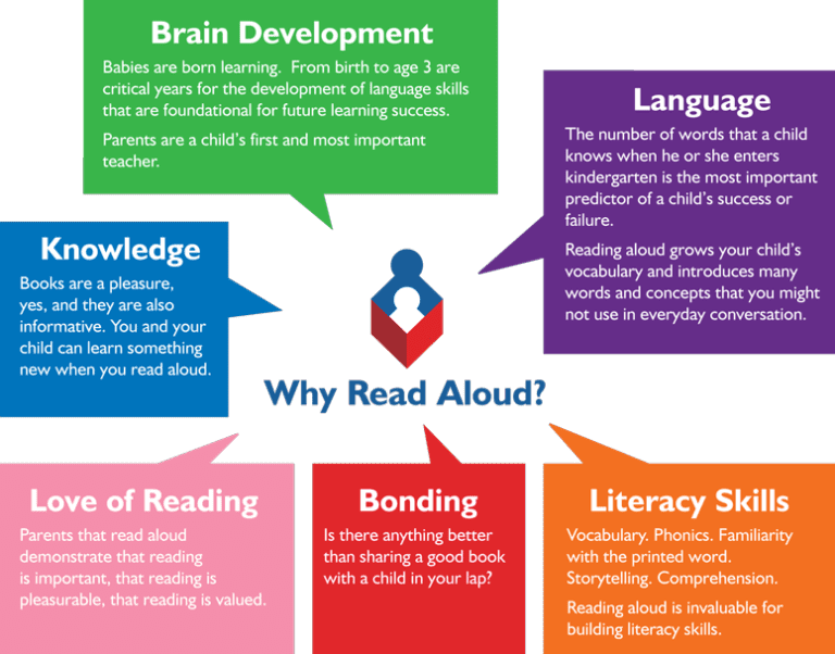 The Benefits of Reading Aloud: Enhancing Parent-Child Bonding Through Child Bibliotherapy