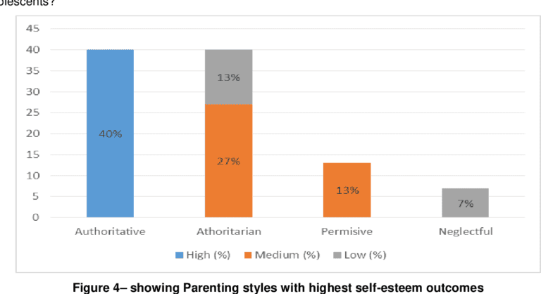 The Influence of Authoritative Parenting on Self-Esteem and Identity