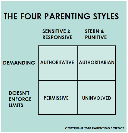 Fostering Independence with Authoritarian Parenting