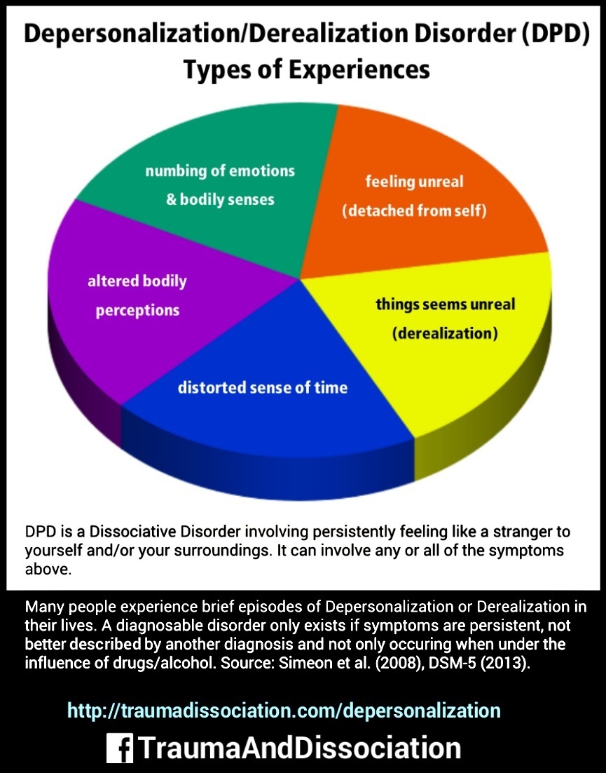 Depersonalization/Derealization Disorder (DPD) Types of Experiences