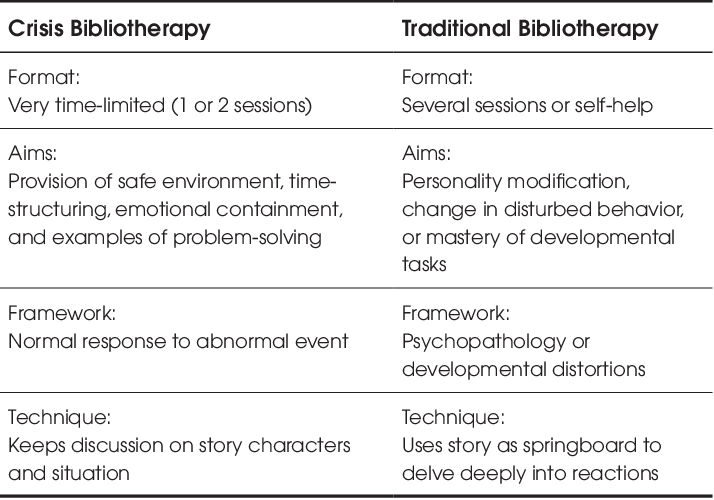 The Connection Between Child Bibliotherapy and Cognitive Development