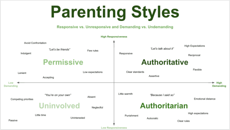 Parenting Styles: Comparing Authoritarian and Authoritative Approaches